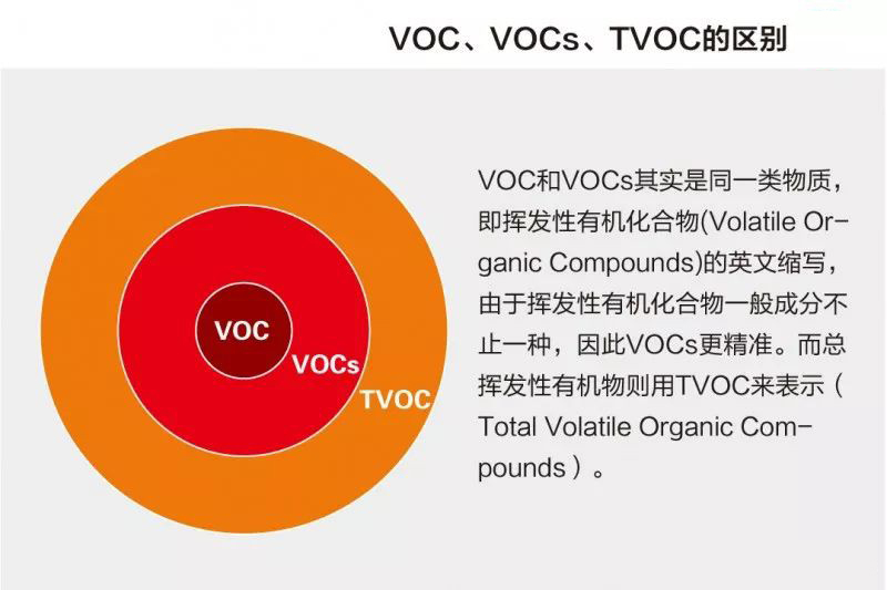 VOC、VOCs和TVOC，你分得清嗎？